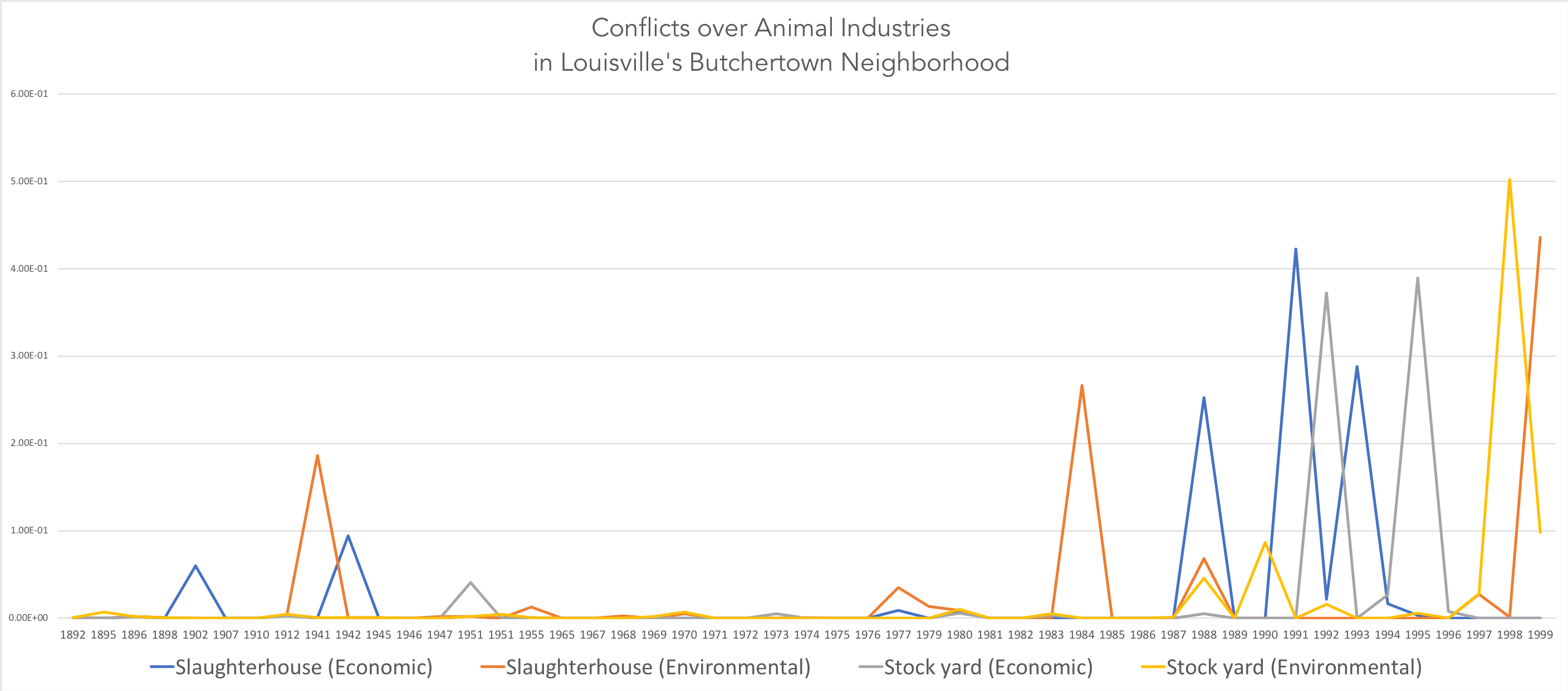 Land Use Conflicts