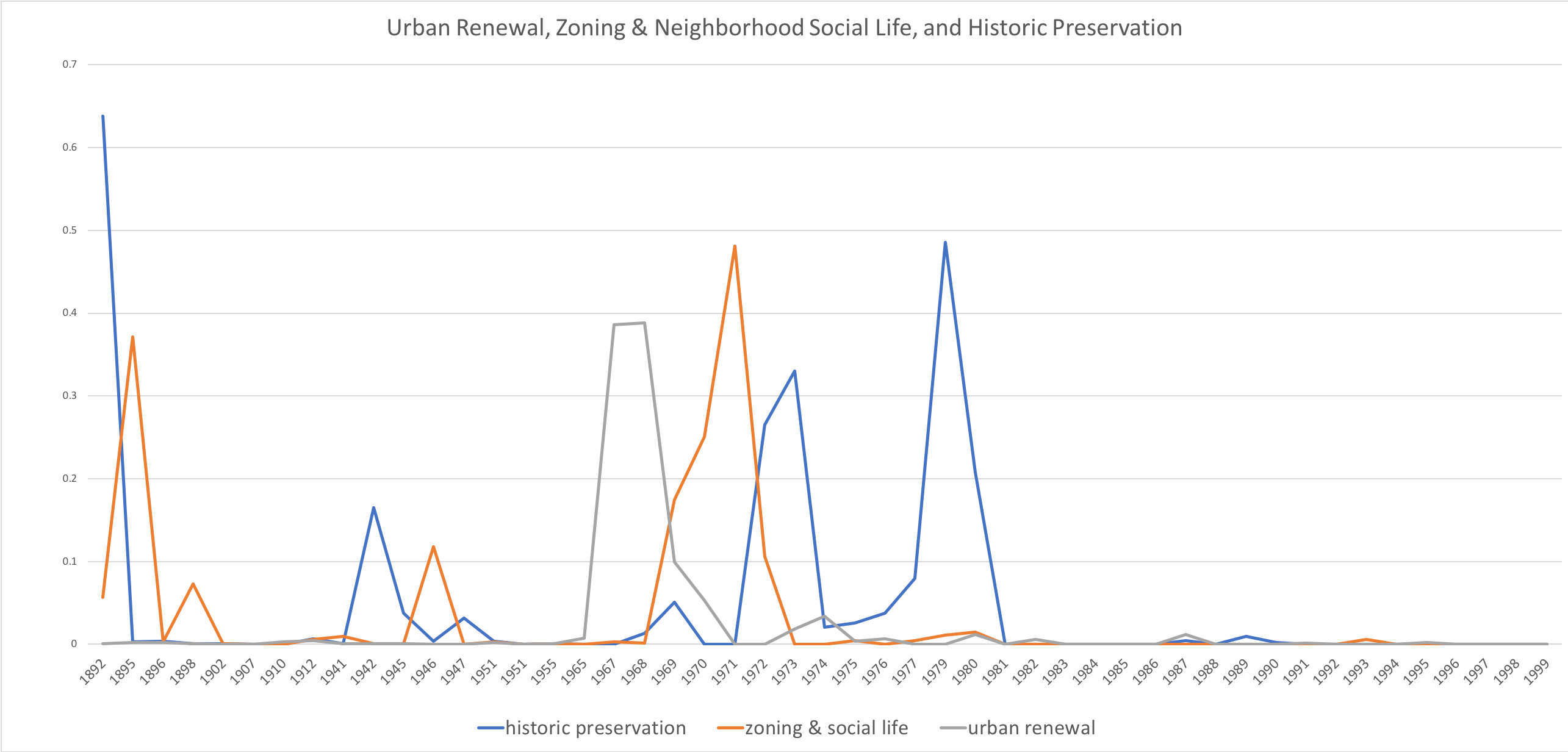 Urban Development Discourse